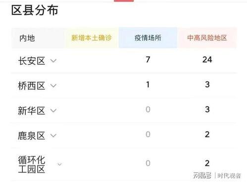 最新爆料石家庄疫情消息,多区域核酸检测,防控措施持续升级 第3张 最新爆料石家庄疫情消息,多区域核酸检测,防控措施持续升级 第3张